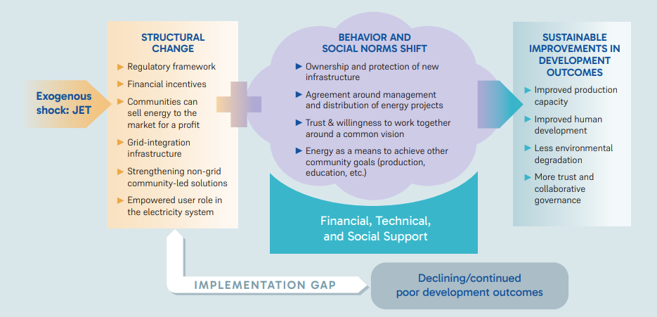 Using Energy Communities to shift systems at the Local level